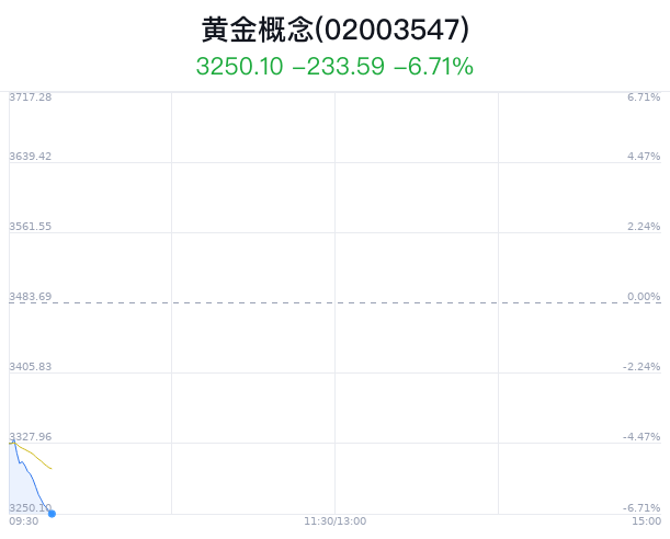 黄金概念盘中跳水，江西铜业跌3.32%