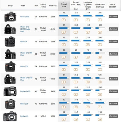 单反相机品牌排行榜前十名,数码单反相机品牌排行榜前十名