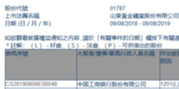 山东黄金(01787.HK)遭Schroders PLC减持101万股