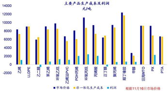 石脑油估值反弹与PX-N价格下跌：中国PTA加工区间环比增6.59%