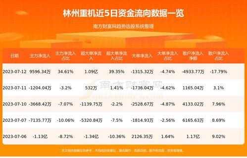 林州重机(002535.SZ)：2023年净利润1.17亿元，同比增长518.76%