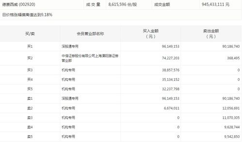 万丰奥威今日涨停 深股通席位净卖出2.18亿元