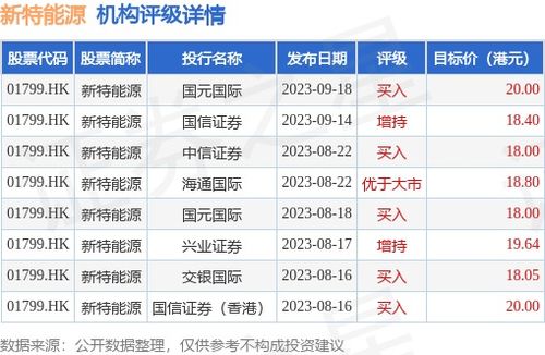新特能源(01799.HK)一季度实现营业收入56.01亿元