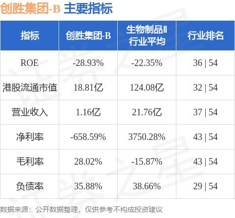 创胜集团-B(06628.HK)4月29日耗资9.77万港元回购5.5万股