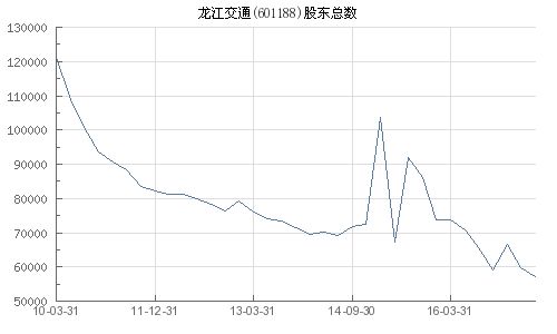 龙江交通(601188.SH)：股东广州辰崧大宗交易减持1.62%股份