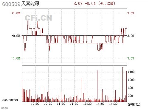 天富能源(600509.SH)：截至4月30日累计回购206.97万股股份