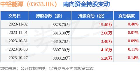 中裕能源(03633.HK)4月30日耗资635.88万港元回购130万股